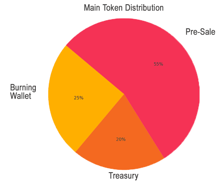 Token Distribution Chart